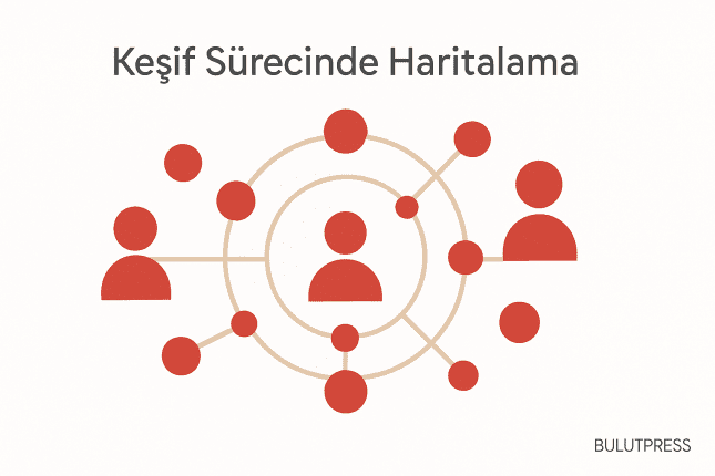 Keşif Sürecinde Haritalama: Ekosistem, Deneyim ve Süreç Haritaları