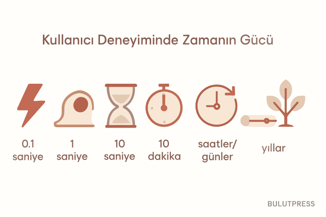 UX'te Zaman Eşikleri: 0.1, 1 ve 10 Saniye Ne Anlatır