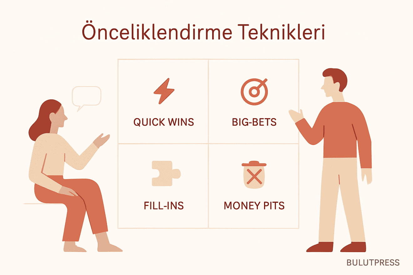 Impact-Effort, Skor Kartı, RICE, MoSCoW ve Kano Karşılaştırması