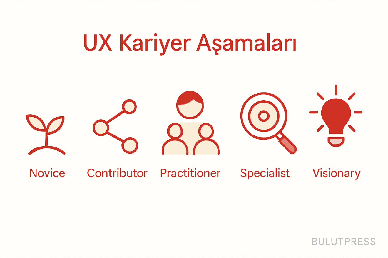 UX Kariyer Aşamaları: Çaylaktan Vizyonere Geçiş Nerede Tıkanır
