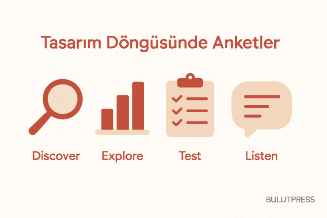 Tasarım Döngüsünün Dört Aşamasında Anket Kullanmak