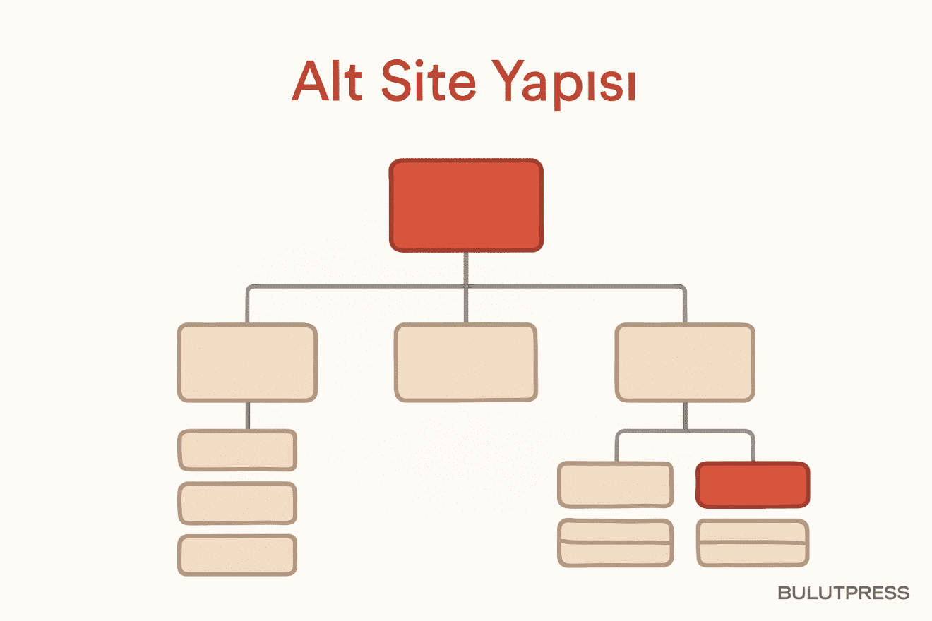 Alt site (subsite) kararı: gezinme katmanının gerçek maliyeti