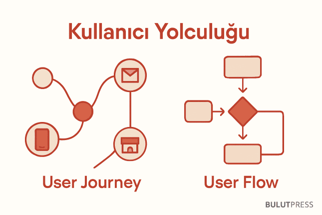 User Journey ve User Flow: Fark Nerede, Hangisi Ne Zaman