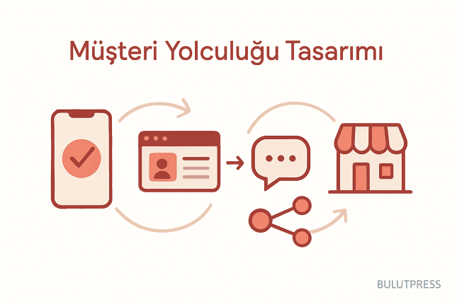 UX ve CX'i Birleştirmek: Yolculuk Haritası Nerede Kırılıyor