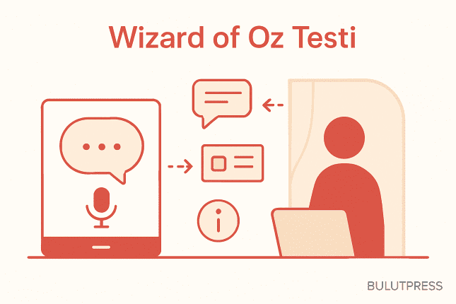 Wizard of Oz Yöntemi: Sistemi Yazmadan Arayüzü Test Etmek