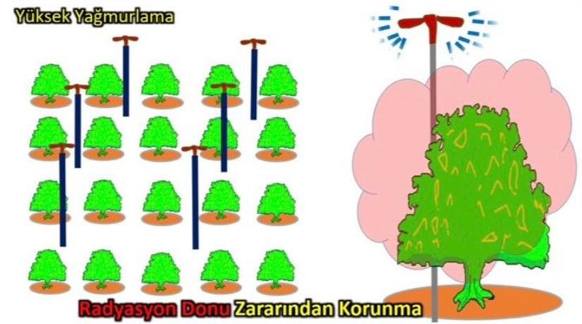 Yüksek Yağmurlama