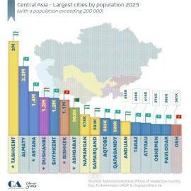 Orta Asya En Kalabalık Sehirleri