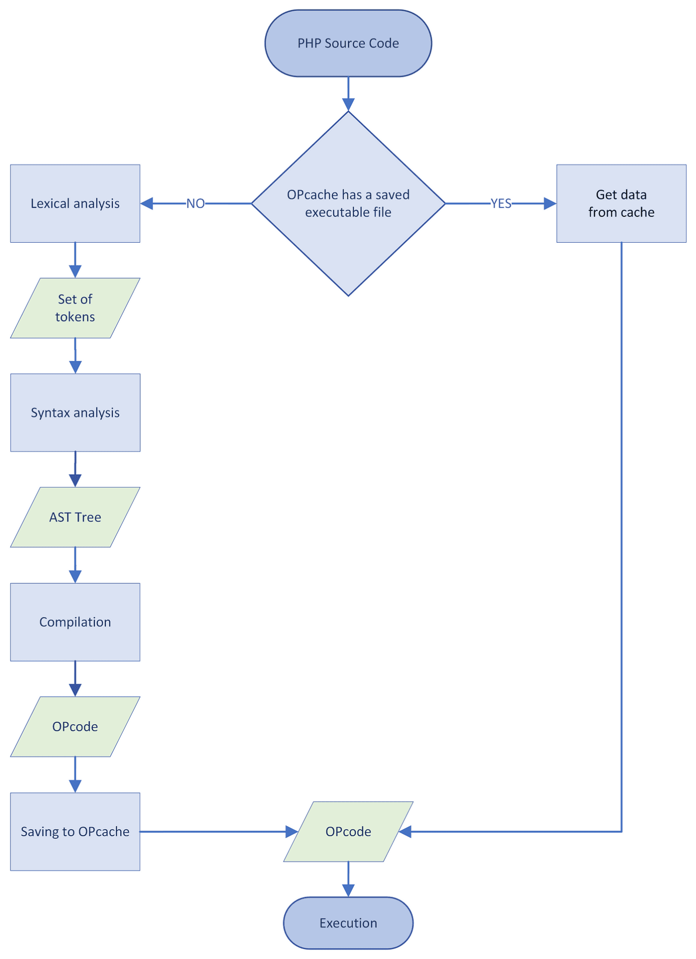 php nasıl çalışır