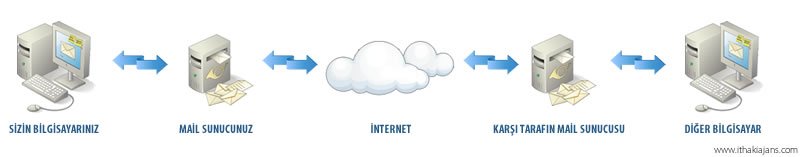 e-posta sunucuları nasıl çalışır