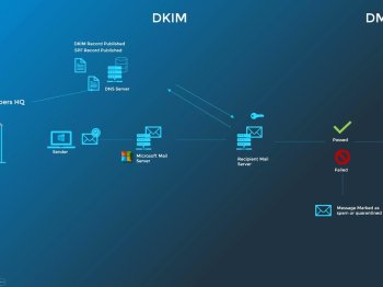 DKIM, DMARC ve SPF KAYITLARI