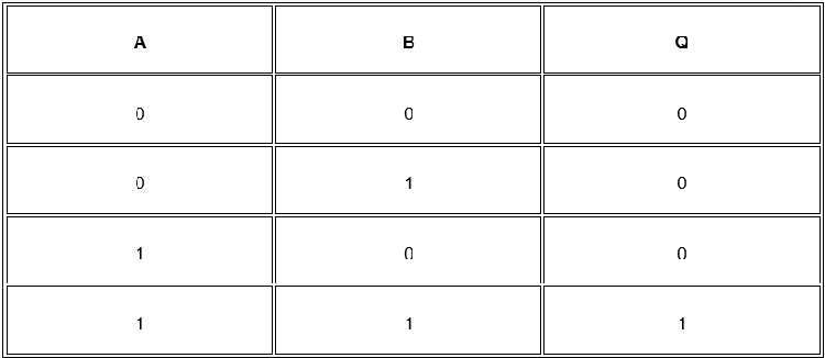 Boolean Mantığı VE Kapısı (AND Gate) Tablosu