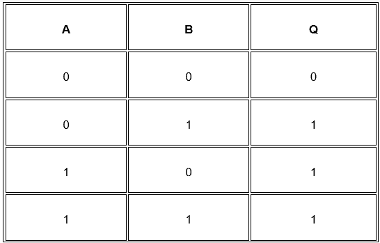 Boolean Matematiği VEYA Kapısı (Or Gate) Tablosu