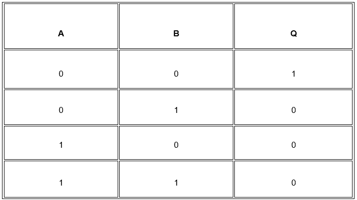 Boolean Matematiği VEYA DEĞİL Kapısı Doğruluk Tablosu
