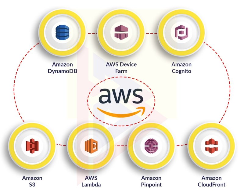 amazon web services hizmetleri