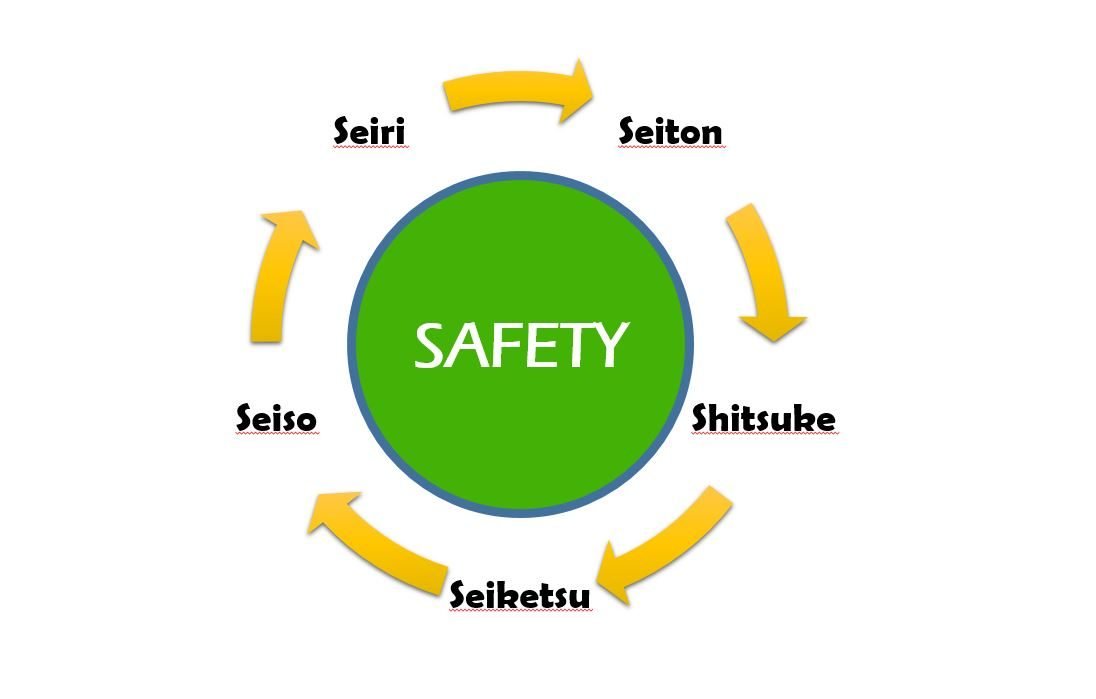 İŞ YERLERİNDE 6S YÖNTEMİ