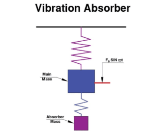 TİTREŞİM (VİBRASYON) ÜZERİNE