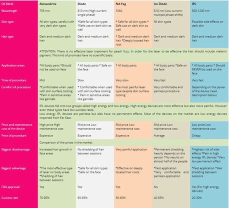Ice Laser, Iron Laser and IPL and Why we do not Recommend Them