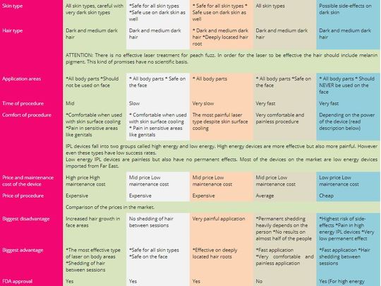 Ice Laser, Iron Laser and IPL and Why we do not Recommend Them