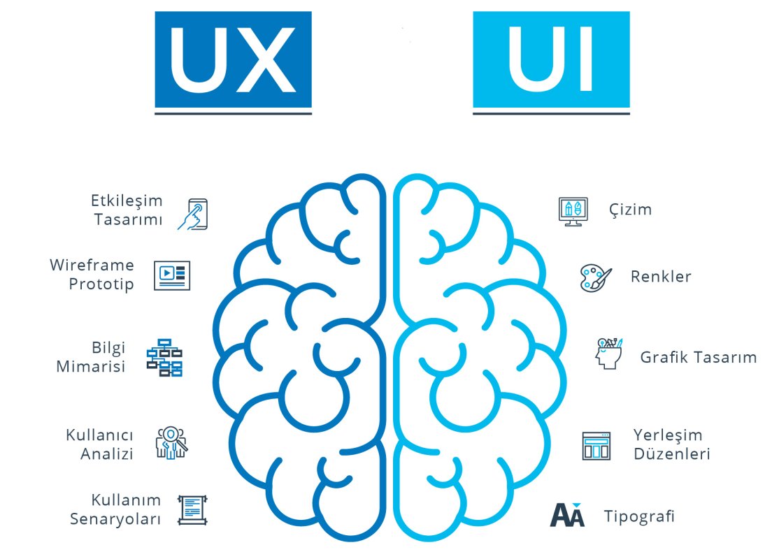 UI, UX Tasarımlar Nedir