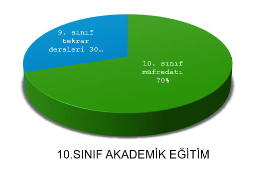 10.sınıf grafik