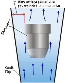 Şamandıralı (Değişken Alan) Debimetreler