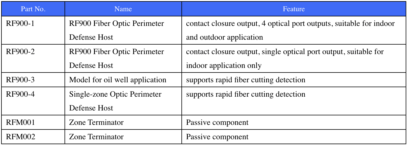 Rf900 Güneş Enerjili Saldırı Algılama Tablo