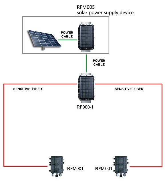 RF900 Güneş Enerjili Saldırı Algılama Sistemi Uygulama Yöntemi