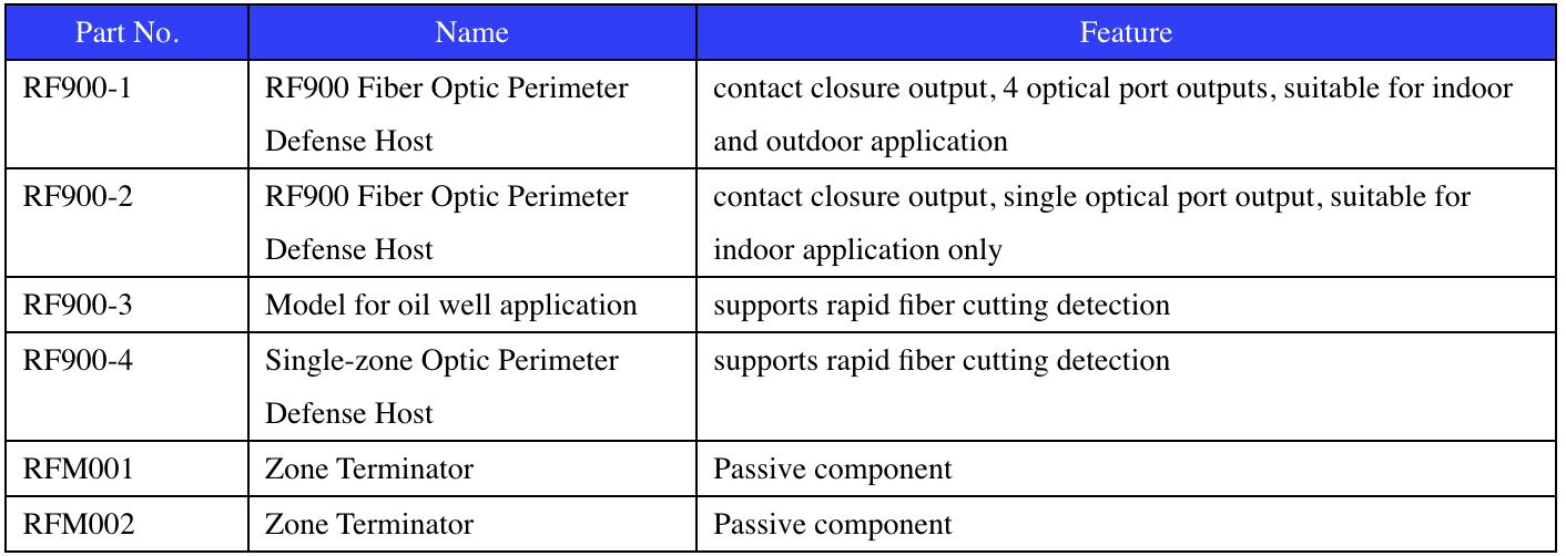 Rf900 Gprs Saldırı Algılama Sistemi Tablo