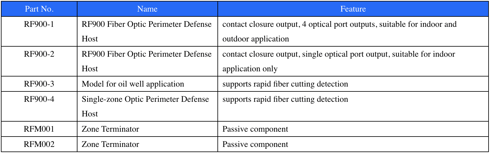 Rf900 Açık Hava Çift Bölgeli Saldırı Algılama Sistemi Tablo