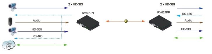 2 Kanallı HD-SDI Optik Alıcı-Verici (RV625P) Uygulama Yöntemi 1