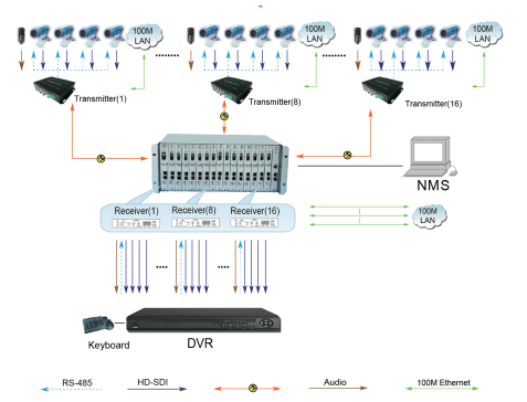 2 Kanallı HD-SDI Optik Alıcı-Verici (RV625P) Uygulama Yöntemi 2
