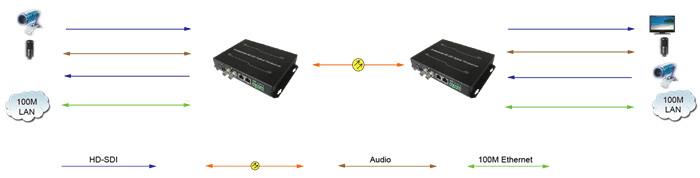 1 Kanal Çift Yönlü HD-SDI Optik Alıcı-Verici (RV613DP) Uygulama Yöntemi