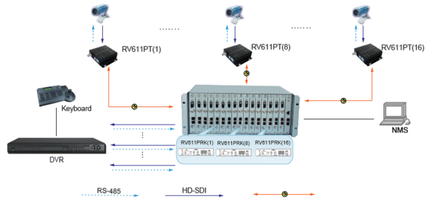 1 Kanallı SD/HD/3G-SDI Optik Alıcı-Verici (RV611P) Uygulama Yöntemi 2