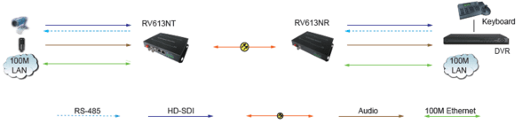 1 Kanallı HD-SDI Optik Alıcı-Verici (RV613N) Uygulama Yöntemi 1