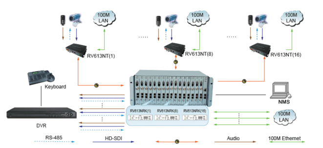 1 Kanallı HD-SDI Optik Alıcı-Verici (RV613N) Uygulama Yöntemi 2
