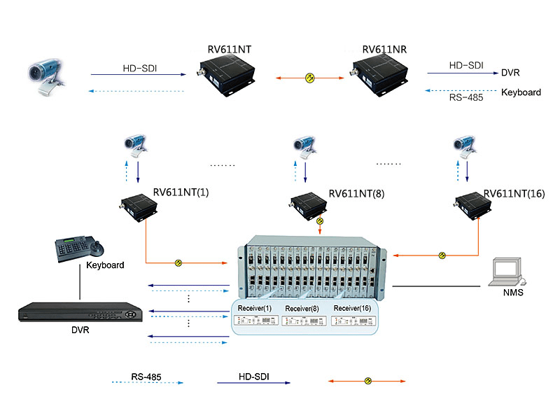 1 Kanallı 3G/HD/SD-SDI Optik Alıcı-Verici (RV611N) Uygulama Yöntemi