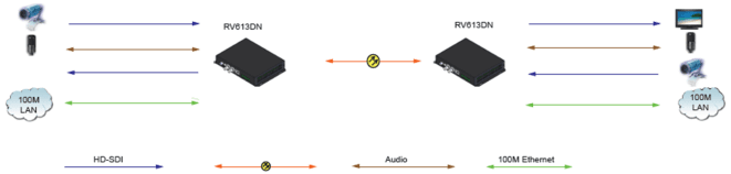 1 Kanallı HD-SDI Optik Alıcı-Verici (RV613DN) Uygulama Yöntemi