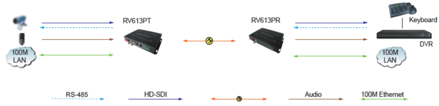 1 Kanallı HD-SDI Optik Alıcı-Verici (RV613P) Uygulama Yöntemi 1