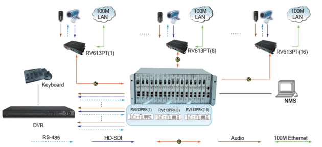 1 Kanallı HD-SDI Optik Alıcı-Verici (RV613P) Uygulama Yöntemi 2