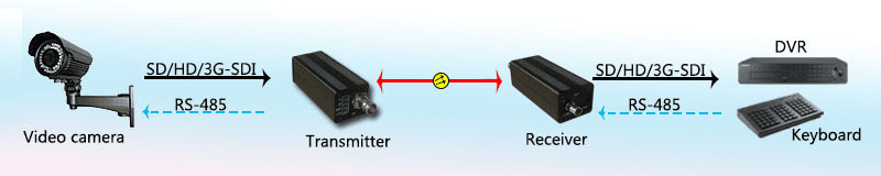 3G/HD-SDI Optik Alıcı-Verici (RV611M) Uygulama Yöntemi