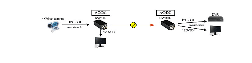 1 Kanallı 12G-SDI Optik Alıcı-Verici (RV810) Uygulama Yöntemi