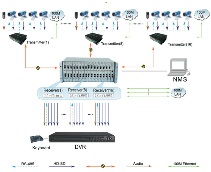 2 Kanallı HD-SDI Optik Alıcı-Verici (RV621P) Uygulama Yöntemi 2