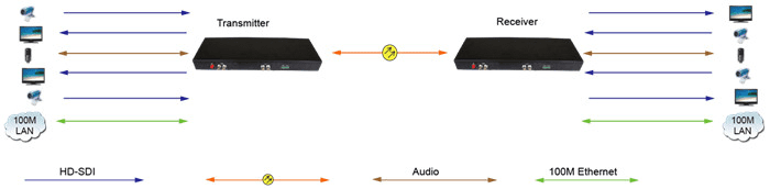 2 Kanallı Çift Yönlü HD-SDI Optik Alıcı-Verici (RV621DP) Uygulama Yöntemi