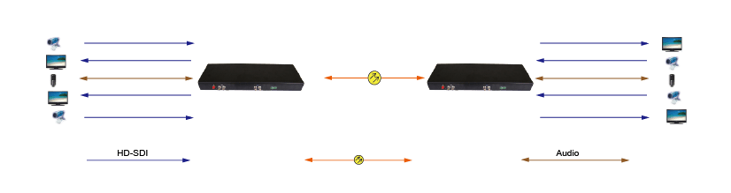 2 Kanallı Çift Yönlü HD-SDI Optik Alıcı-Verici (RV621DN) Uygulama Yöntemi