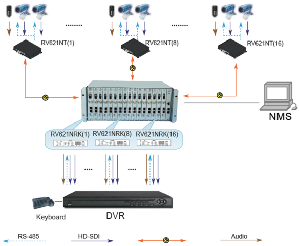 2 Kanallı HD/SD-SDI Optik Alıcı-Verici (RV621N) Uygulama Yöntemi 2