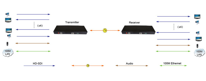 4 Kanallı Çift Yönlü HD-SDI Optik Alıcı-Verici (RV641DP) Uygulama Yöntemi