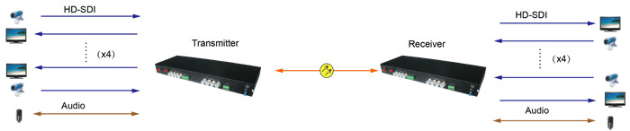 4 Kanallı Çift Yönlü HD-SDI Optik Alıcı-Verici (RV641DN) Teknik Özellikleri