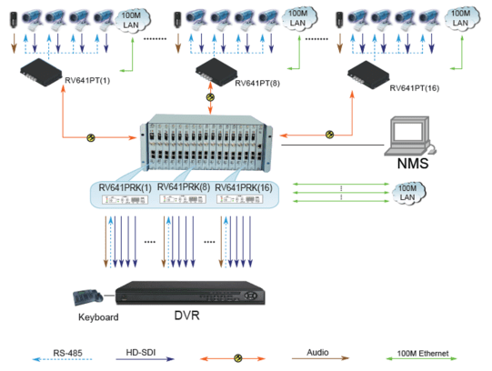 4 Kanal HD/SD-SDI Optik Alıcı-Verici (RV641P) Uygulama Yöntemi 2
