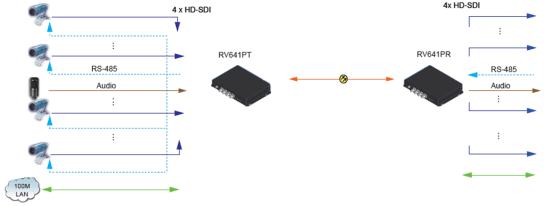 4 Kanal HD/SD-SDI Optik Alıcı-Verici (RV641P) Uygulama Yöntemi 1