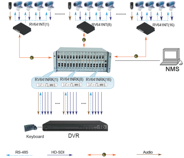 4 Kanal HD/SD-SDI Optik Alıcı-Verici (RV641N) Uygulama Yöntemi 2